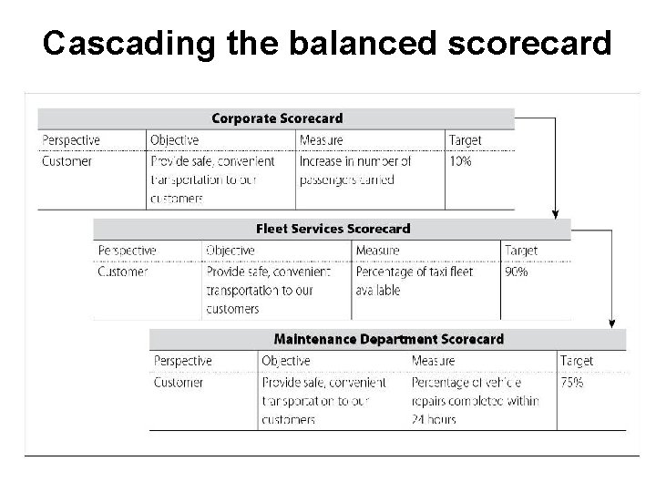 Cascading the balanced scorecard 