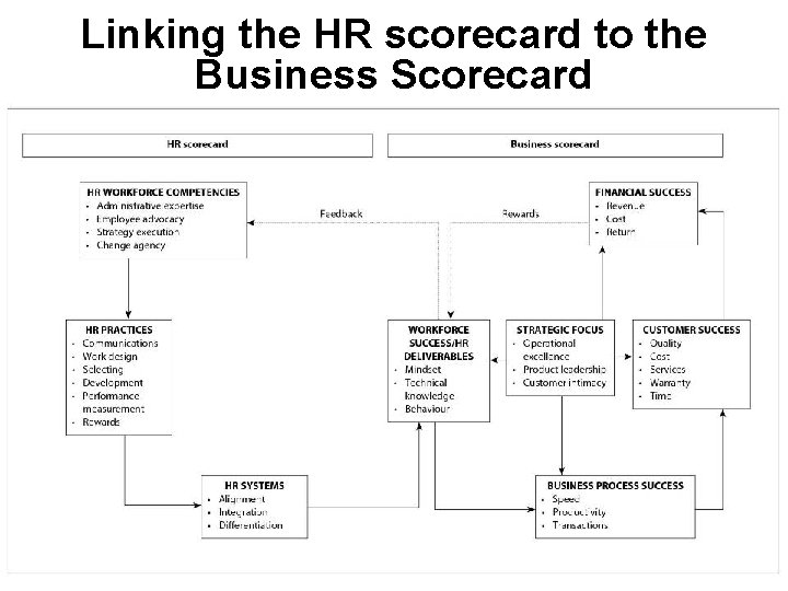 Linking the HR scorecard to the Business Scorecard 