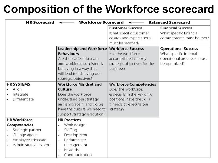 Composition of the Workforce scorecard 