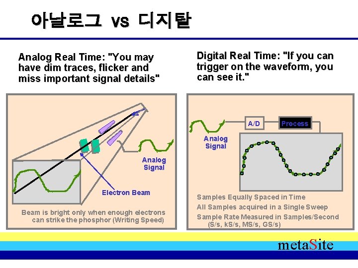 아날로그 vs 디지탈 Analog Real Time: "You may have dim traces, flicker and miss