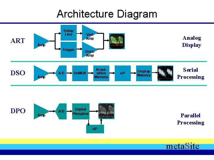 Architecture Diagram Delay Line ART Vert Amp Trigger DSO DPO Amp Analog Display Horiz