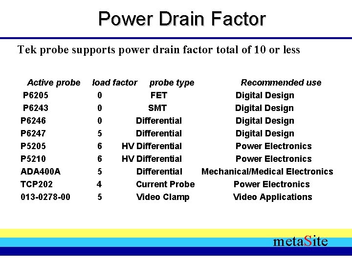 Power Drain Factor Tek probe supports power drain factor total of 10 or less