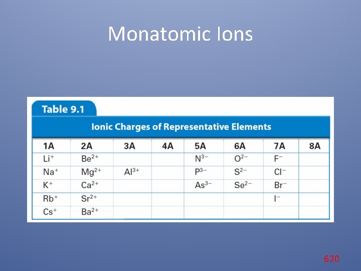 Monatomic Ions 620 