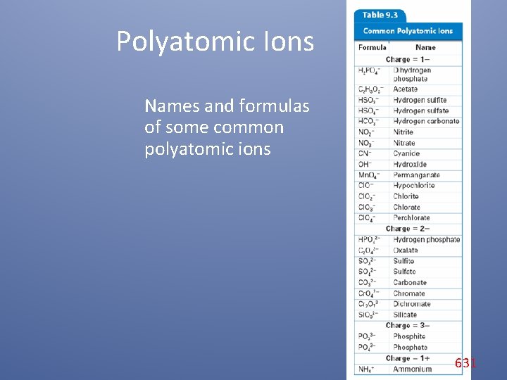 Polyatomic Ions Names and formulas of some common polyatomic ions 631 