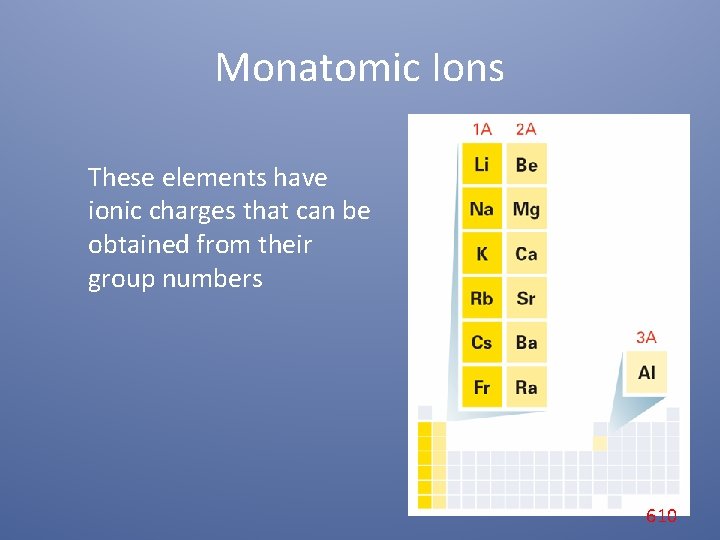 Monatomic Ions These elements have ionic charges that can be obtained from their group