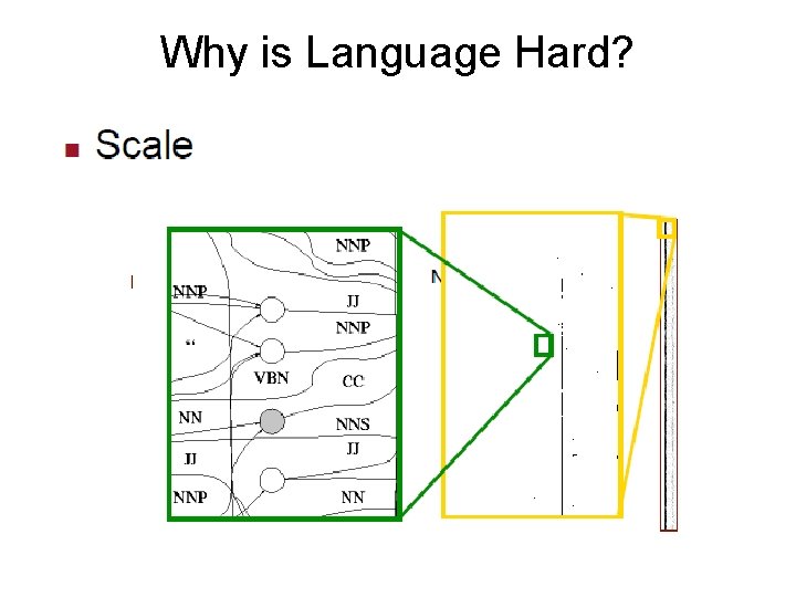 Why is Language Hard? 