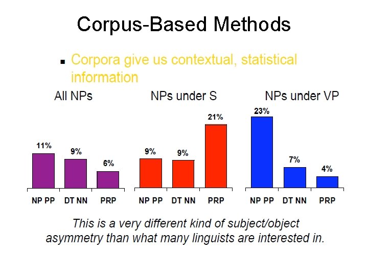 Corpus-Based Methods 