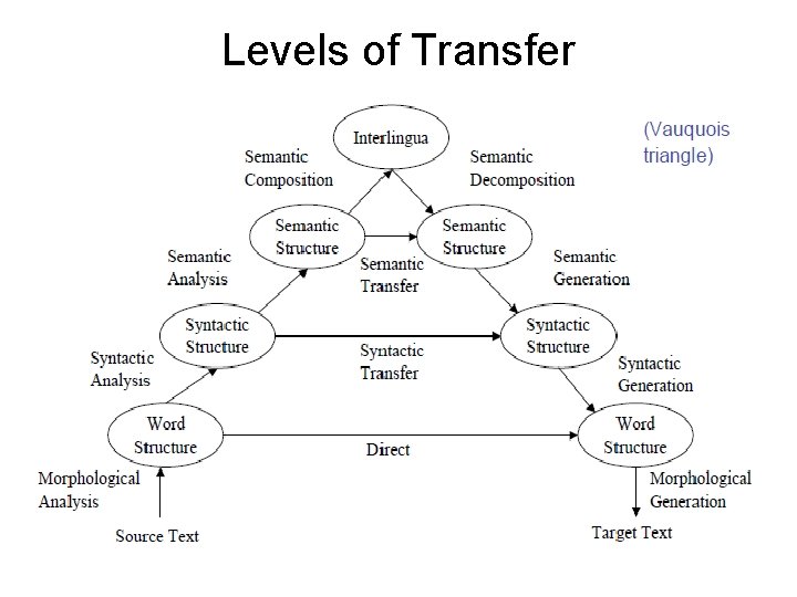 Levels of Transfer 