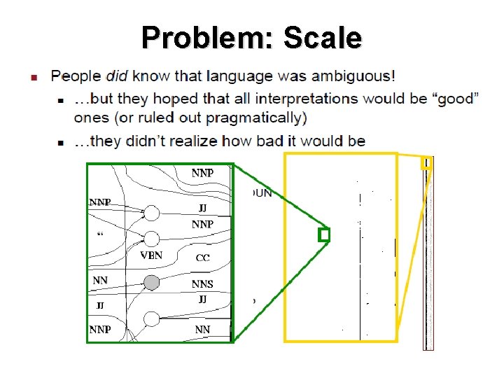 Problem: Scale 