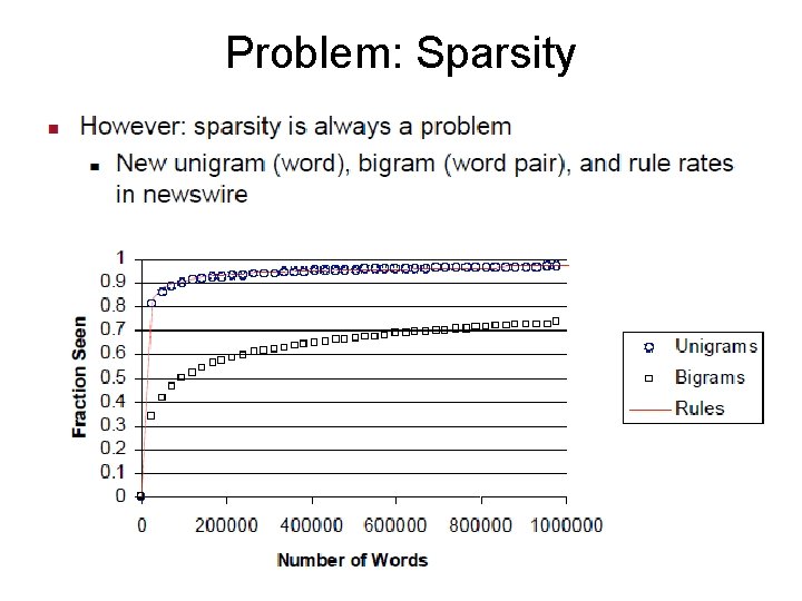 Problem: Sparsity 