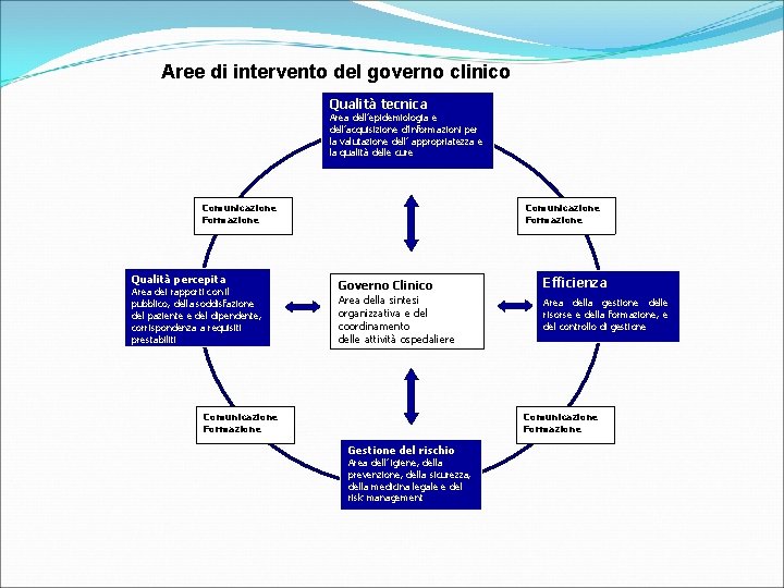 Aree di intervento del governo clinico Qualità tecnica Area dell’epidemiologia e dell’acquisizione d’informazioni per