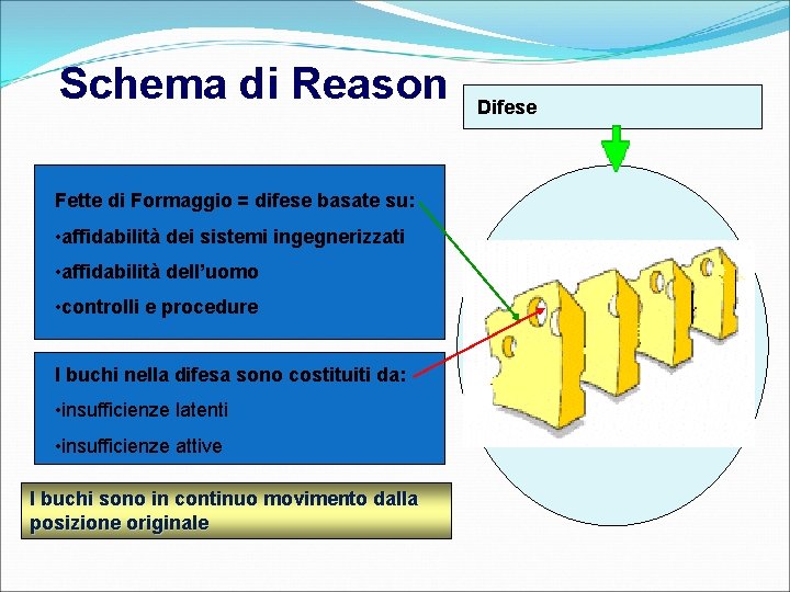 Schema di Reason Fette di Formaggio = difese basate su: • affidabilità dei sistemi