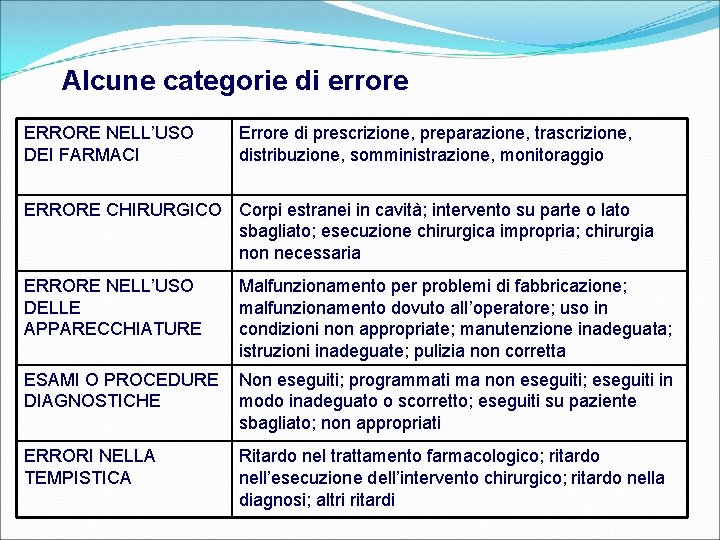 Alcune categorie di errore ERRORE NELL’USO DEI FARMACI Errore di prescrizione, preparazione, trascrizione, distribuzione,