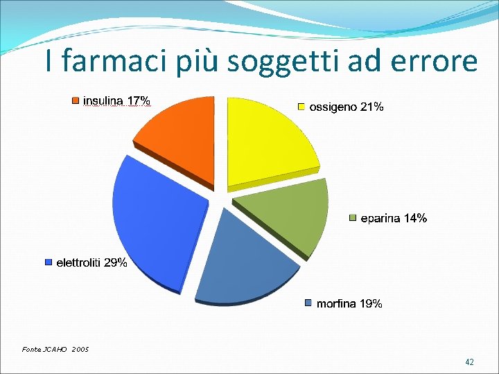 I farmaci più soggetti ad errore Fonte JCAHO 2005 42 