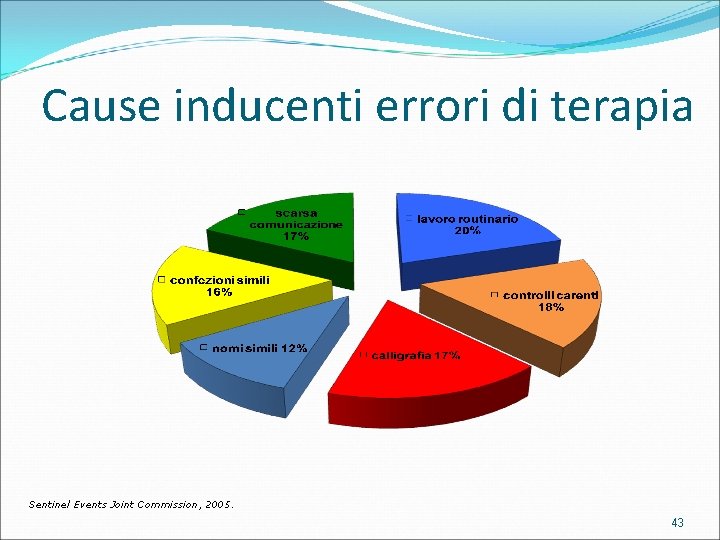 Cause inducenti errori di terapia Sentinel Events Joint Commission, 2005. 43 