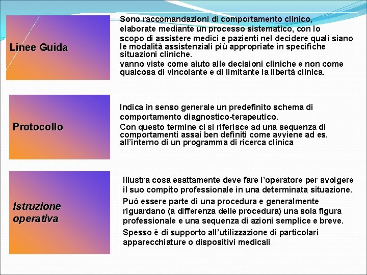 Linee Guida Protocollo Istruzione operativa Sono raccomandazioni di comportamento clinico, elaborate mediante un processo