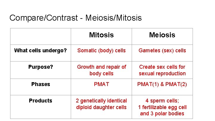 Compare/Contrast - Meiosis/Mitosis Meiosis What cells undergo? Somatic (body) cells Gametes (sex) cells Purpose?