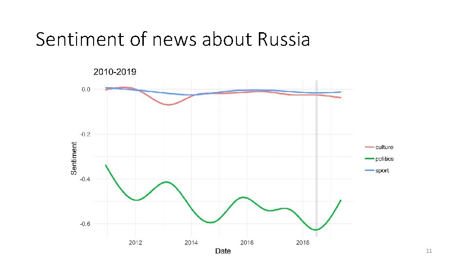 Sentiment of news about Russia 11 Sentiment of news about Russia 11