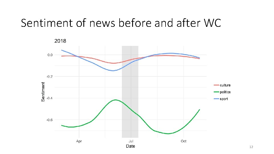 Sentiment of news before and after WC 12 Sentiment of news before and after WC 12