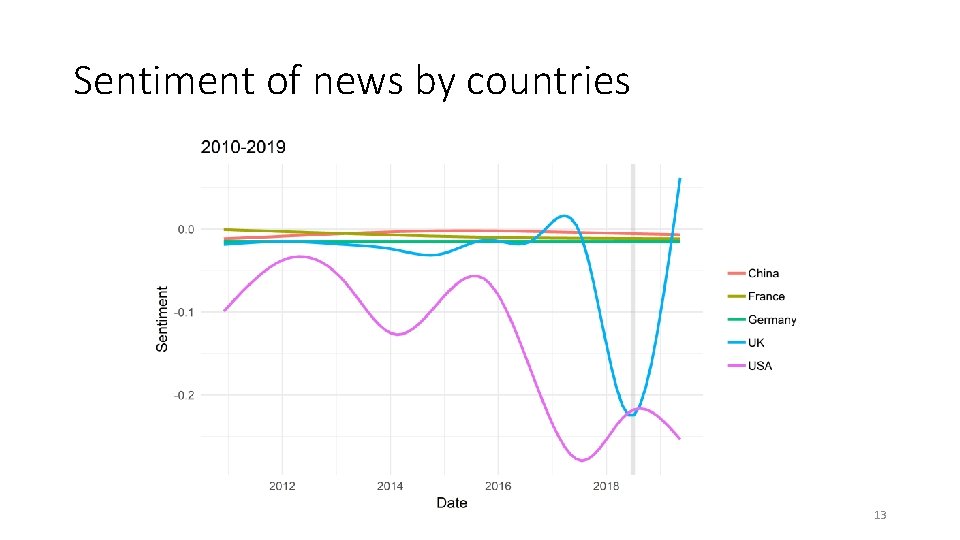 Sentiment of news by countries 13 Sentiment of news by countries 13