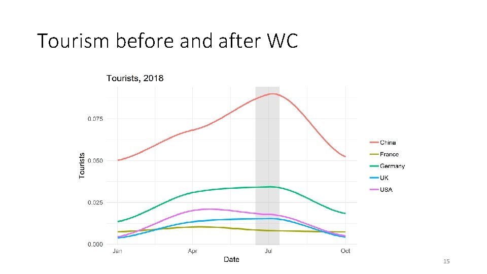 Tourism before and after WC 15 Tourism before and after WC 15