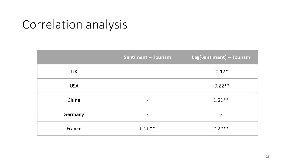 Correlation analysis Sentiment – Tourism Lag(Sentiment) – Tourism UK - -0. 17* USA - Correlation analysis Sentiment – Tourism Lag(Sentiment) – Tourism UK - -0. 17* USA -