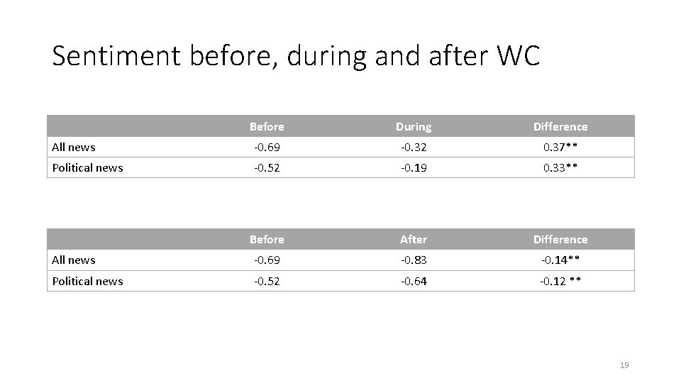 Sentiment before, during and after WC Before During Difference All news -0. 69 -0. Sentiment before, during and after WC Before During Difference All news -0. 69 -0.
