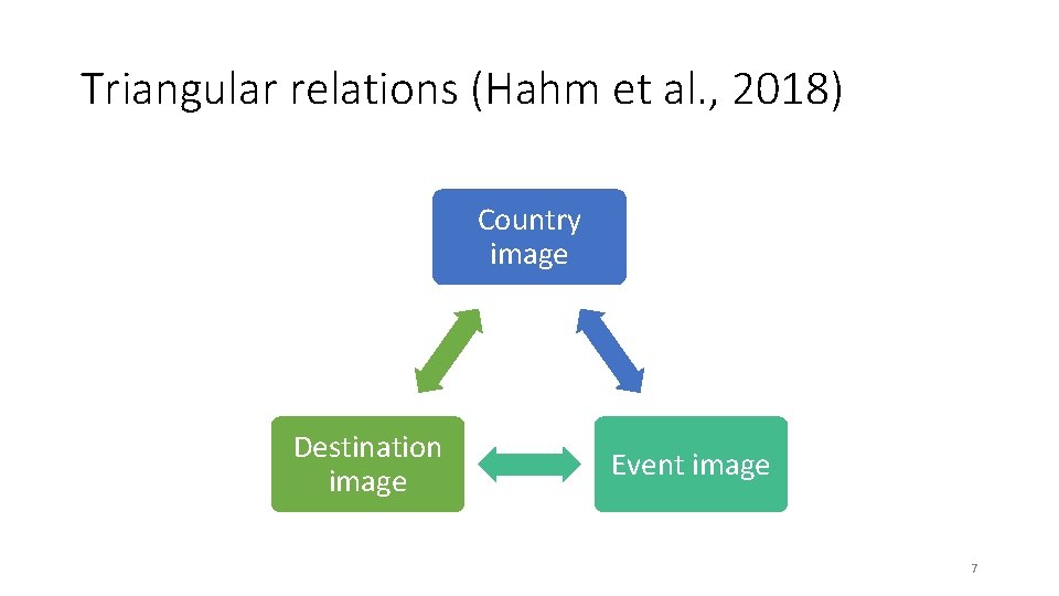 Triangular relations (Hahm et al. , 2018) Country image Destination image Event image 7 Triangular relations (Hahm et al. , 2018) Country image Destination image Event image 7
