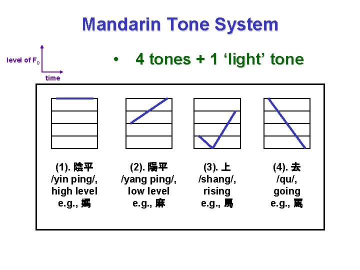 Mandarin Tone System • 4 tones + 1 ‘light’ tone level of F 0