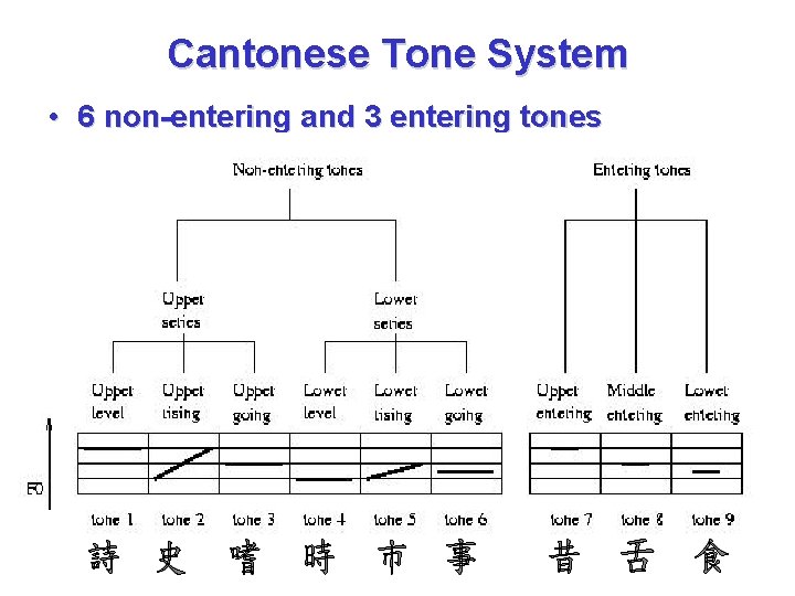 Cantonese Tone System • 6 non-entering and 3 entering tones 