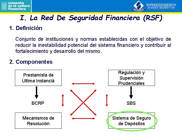 I. La Red De Seguridad Financiera (RSF) 1. Definición Conjunto de instituciones y normas
