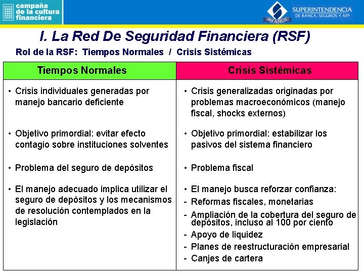 I. La Red De Seguridad Financiera (RSF) Rol de la RSF: Tiempos Normales /
