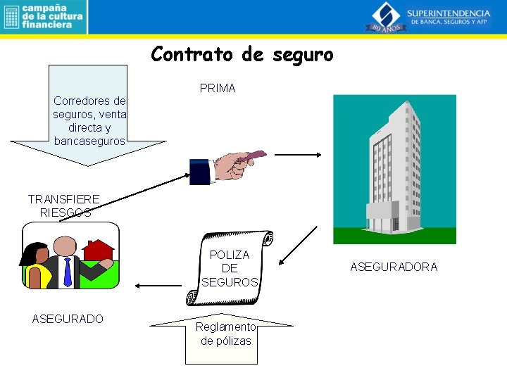 Contrato de seguro Corredores de seguros, venta directa y bancaseguros PRIMA TRANSFIERE RIESGOS POLIZA