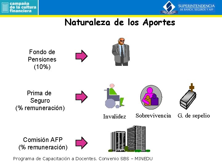 Naturaleza de los Aportes Fondo de Pensiones (10%) Prima de Seguro (% remuneración) Invalidez