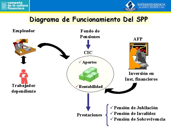 Diagrama de Funcionamiento Del SPP Empleador Fondo de Pensiones AFP CIC üAportes Inversión en