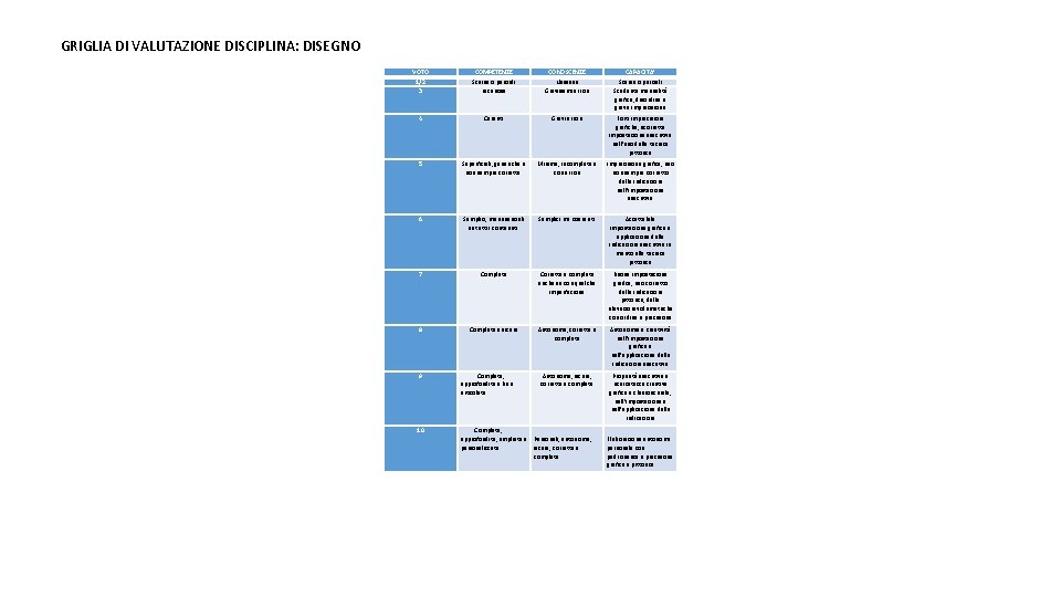 GRIGLIA DI VALUTAZIONE DISCIPLINA: DISEGNO VOTO 1/2 3 COMPETENZE Scarse o parziali Lacunose CONOSCENZE