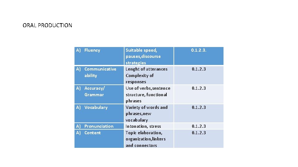 ORAL PRODUCTION A) Fluency A) Communicative ability A) Accuracy/ Grammar A) Vocabulary A) Pronunciation