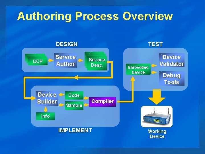 Authoring Process Overview DESIGN DCP Service Author Device Builder TEST Service Desc. Embedded Device