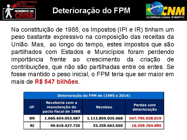 Deterioração do FPM Na constituição de 1988, os Impostos (IPI e IR) tinham um