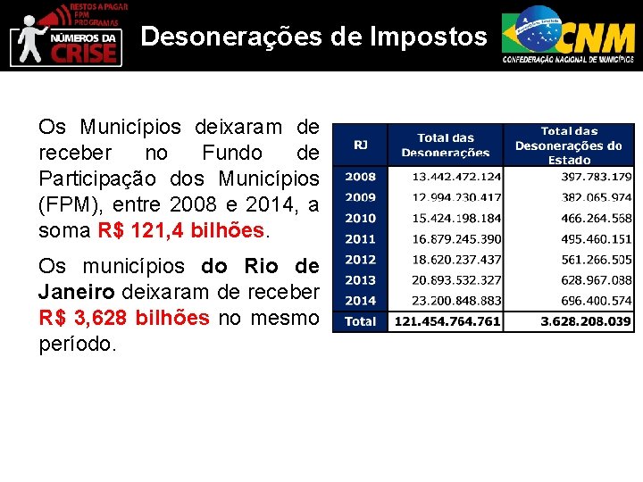 Desonerações de Impostos Os Municípios deixaram de receber no Fundo de Participação dos Municípios