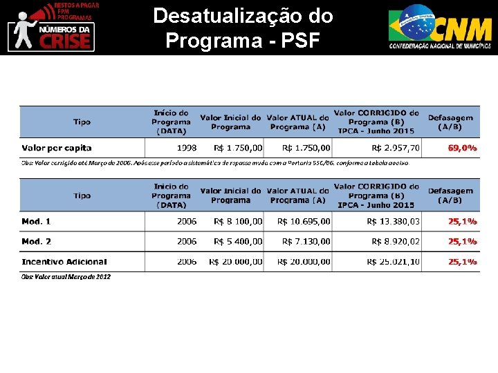 Desatualização do Programa - PSF 