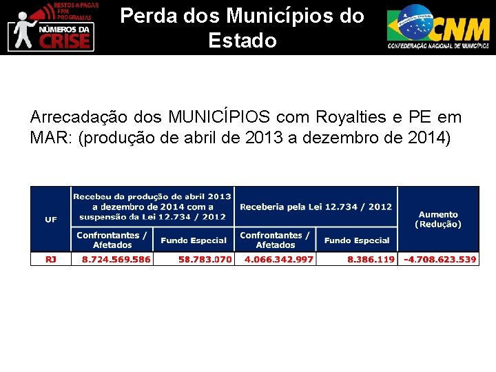 Perda dos Municípios do Estado Arrecadação dos MUNICÍPIOS com Royalties e PE em MAR: