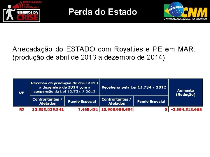 Perda do Estado Arrecadação do ESTADO com Royalties e PE em MAR: (produção de