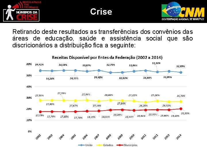 Crise Retirando deste resultados as transferências dos convênios das áreas de educação, saúde e