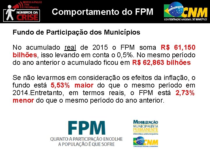 Comportamento do FPM Fundo de Participação dos Municípios No acumulado real de 2015 o