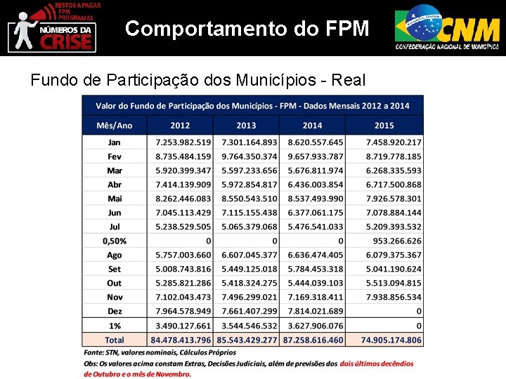 Comportamento do FPM Fundo de Participação dos Municípios - Real 