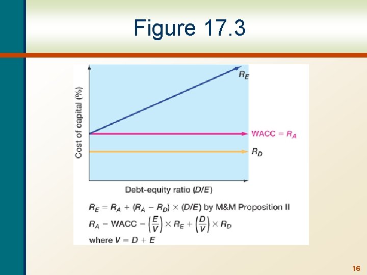 Figure 17. 3 16 