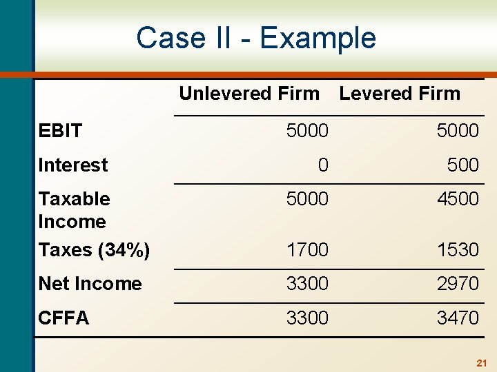Case II - Example Unlevered Firm EBIT Levered Firm 5000 0 500 Taxable Income
