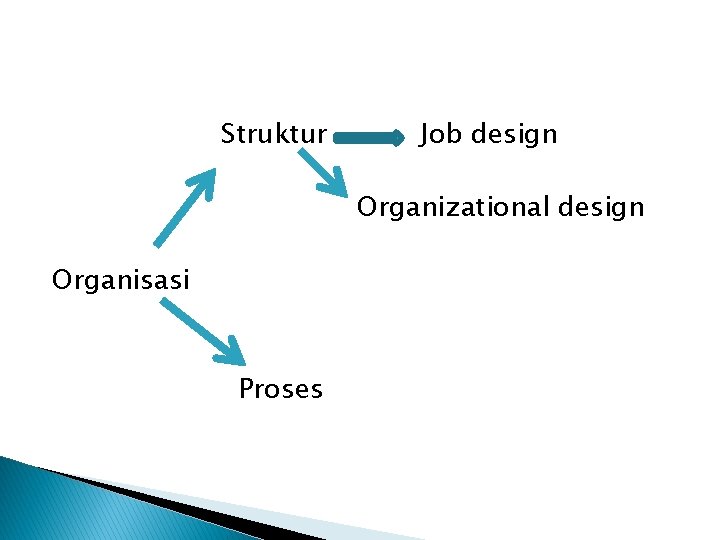 Struktur Job design Organizational design Organisasi Proses 