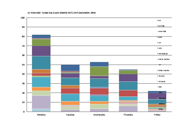 LO Riverside - Same Day Appts Weekly W/C 24 th September 2018 100 GP LO Riverside - Same Day Appts Weekly W/C 24 th September 2018 100 GP
